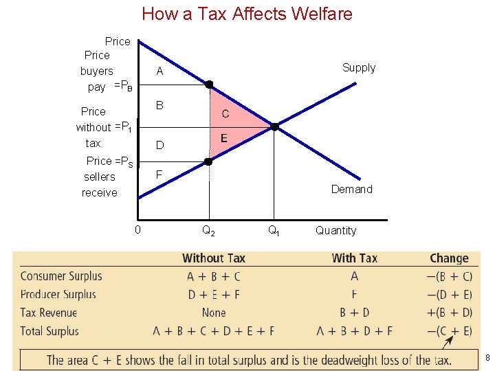 How a Tax Affects Welfare Price buyers pay =PB Supply A B Price without