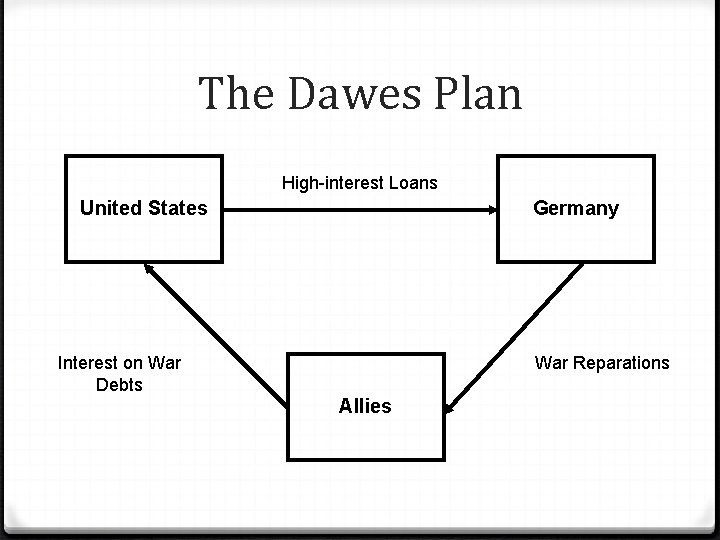 The Dawes Plan High-interest Loans United States Germany Interest on War Debts War Reparations