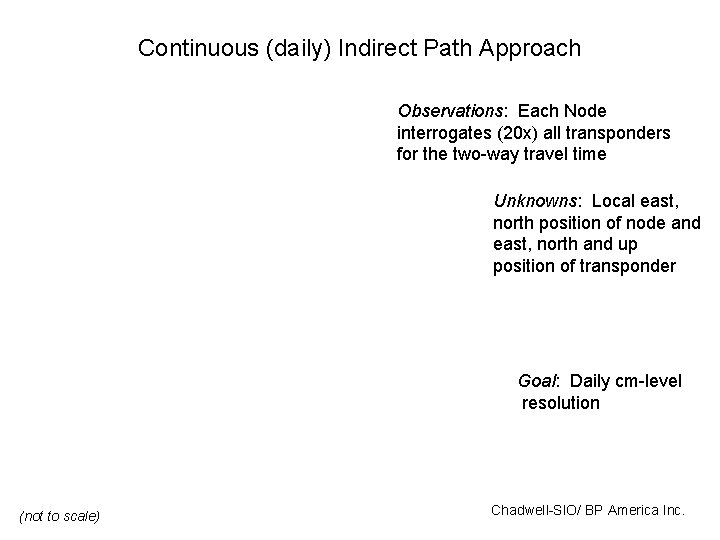 Continuous (daily) Indirect Path Approach Observations: Each Node interrogates (20 x) all transponders for