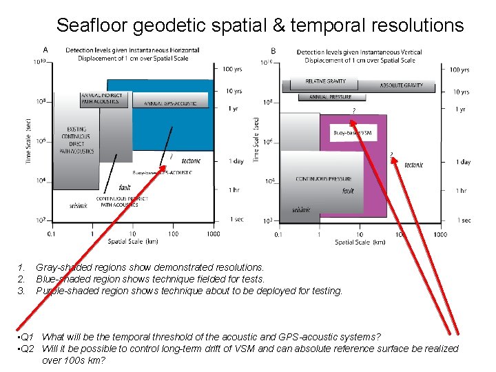 Seafloor geodetic spatial & temporal resolutions 1. 2. 3. Gray-shaded regions show demonstrated resolutions.