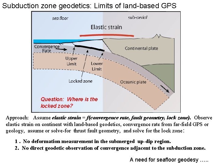 Subduction zone geodetics: Limits of land-based GPS Question: Where is the locked zone? Approach: