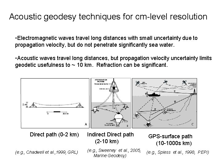 Acoustic geodesy techniques for cm-level resolution • Electromagnetic waves travel long distances with small
