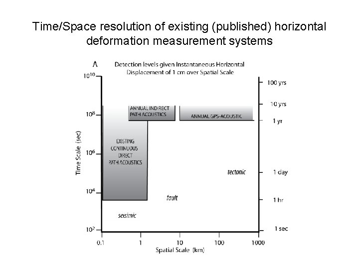 Time/Space resolution of existing (published) horizontal deformation measurement systems 