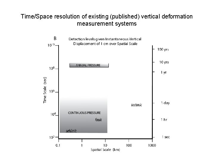 Time/Space resolution of existing (published) vertical deformation measurement systems 