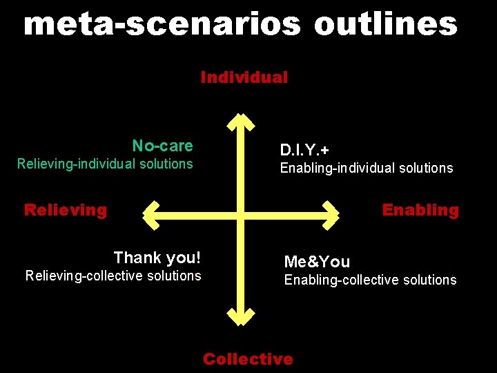 meta-scenarios outlines Individual No-care Relieving-individual solutions D. I. Y. + Enabling-individual solutions Relieving Enabling