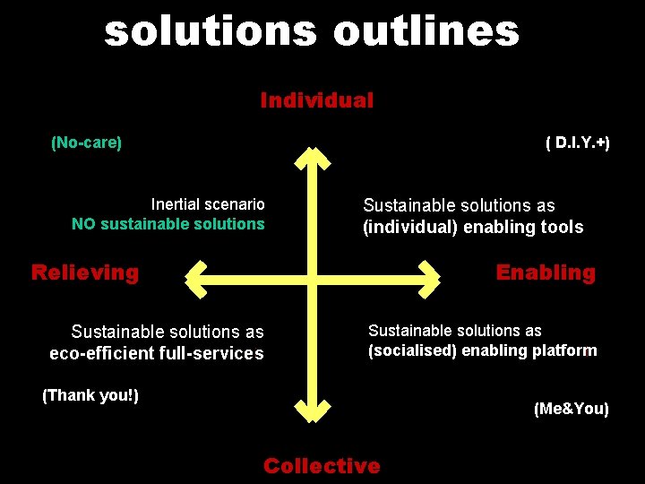 solutions outlines Individual ( D. I. Y. +) (No-care) Inertial scenario NO sustainable solutions