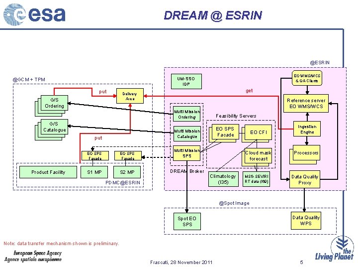 DREAM @ ESRIN @ESRIN put G/S Ordering get Delivery Area G/S Catalogue put Product