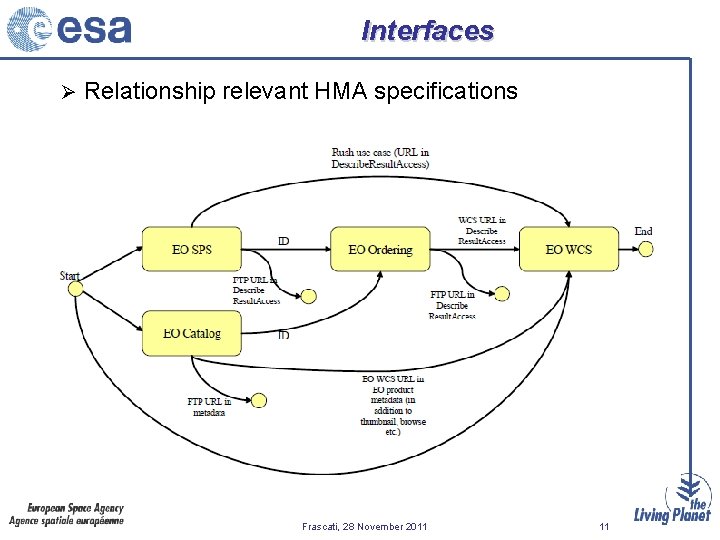 Interfaces Ø Relationship relevant HMA specifications Frascati, 28 November 2011 11 