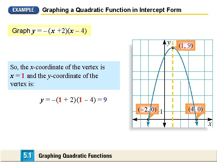 Graphing a Quadratic Function in Intercept Form Graph y = – ( x +2)(x