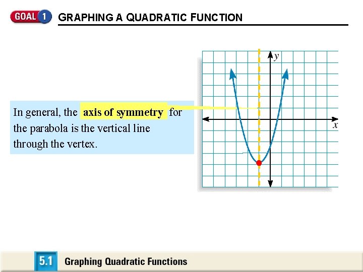 GRAPHING A QUADRATIC FUNCTION In general, the axis of symmetry for the parabola is