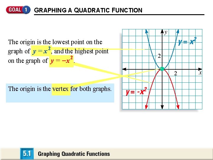 GRAPHING A QUADRATIC FUNCTION The origin is the lowest point on the 2 graph