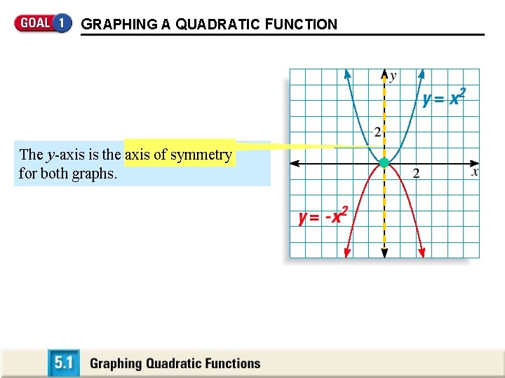 GRAPHING A QUADRATIC FUNCTION The y-axis is the axis of symmetry for both graphs.