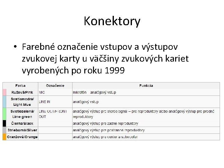 Konektory • Farebné označenie vstupov a výstupov zvukovej karty u väčšiny zvukových kariet vyrobených