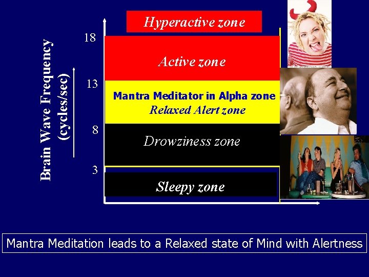 Brain Wave Frequency (cycles/sec) Hyperactive zone 18 Active zone 13 Mantra Meditator in Alpha