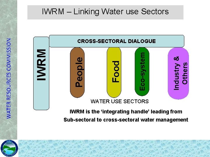 Industry & Others Eco-system Food People CROSS-SECTORAL DIALOGUE IWRM WATER RESOURCES COMMISSION IWRM –