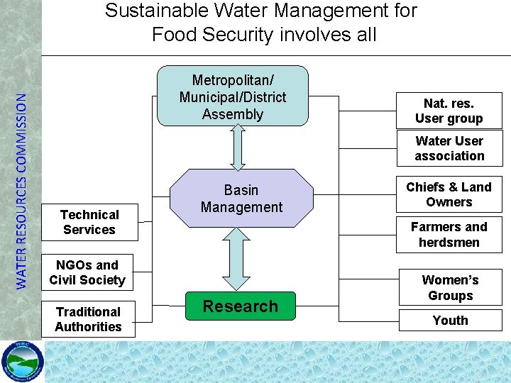 WATER RESOURCES COMMISSION Sustainable Water Management for Food Security involves all Metropolitan/ Municipal/District Assembly