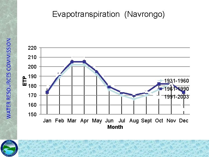 220 210 200 ETP WATER RESOURCES COMMISSION Evapotranspiration (Navrongo) 190 180 170 1931 -1960
