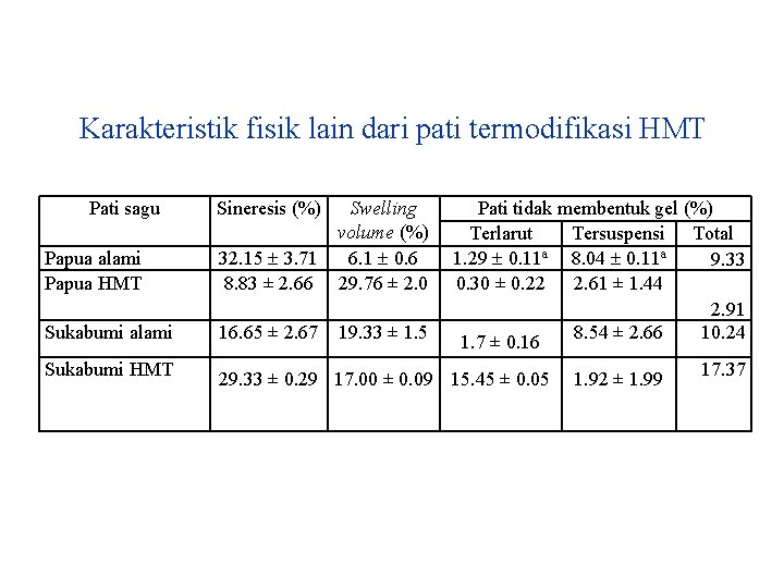 Karakteristik fisik lain dari pati termodifikasi HMT Pati sagu Sineresis (%) Papua alami Papua