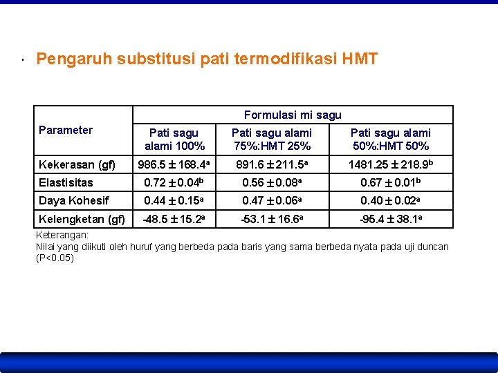  Pengaruh substitusi pati termodifikasi HMT Formulasi mi sagu Parameter Pati sagu alami 100%