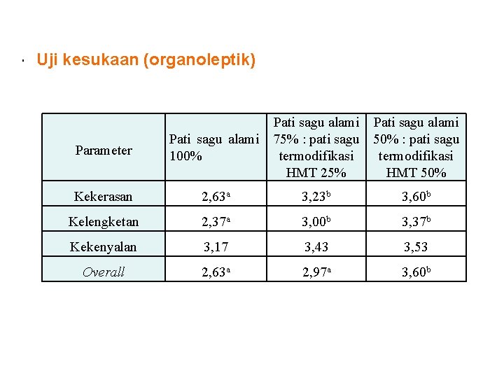  Uji kesukaan (organoleptik) Parameter Pati sagu alami 75% : pati sagu 50% :