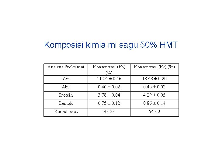 Komposisi kimia mi sagu 50% HMT Analisis Proksimat Konsentrasi (bk) (%) Air Konsentrasi (bb)