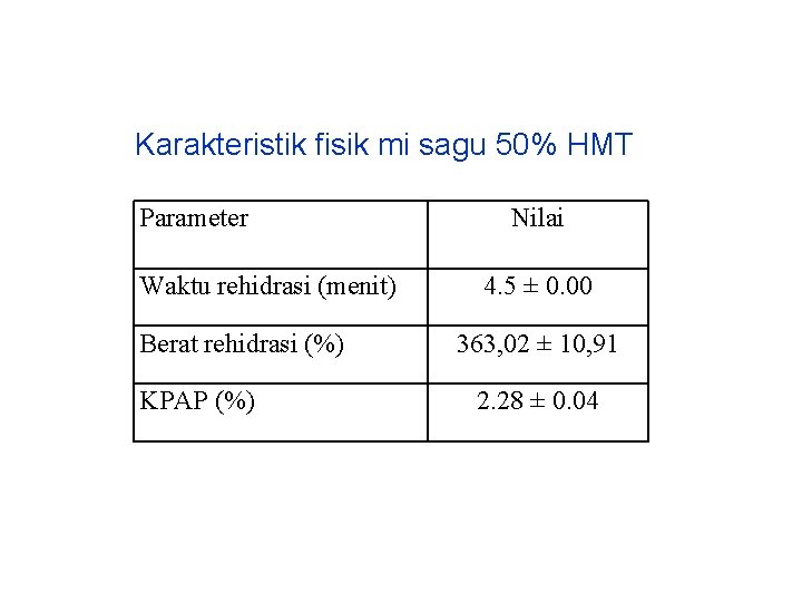 Karakteristik fisik mi sagu 50% HMT Parameter Waktu rehidrasi (menit) Berat rehidrasi (%) KPAP