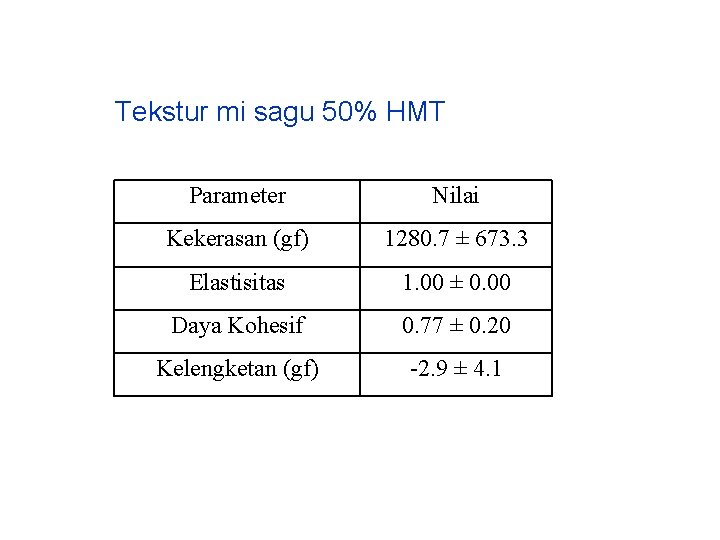 Tekstur mi sagu 50% HMT Parameter Nilai Kekerasan (gf) 1280. 7 ± 673. 3