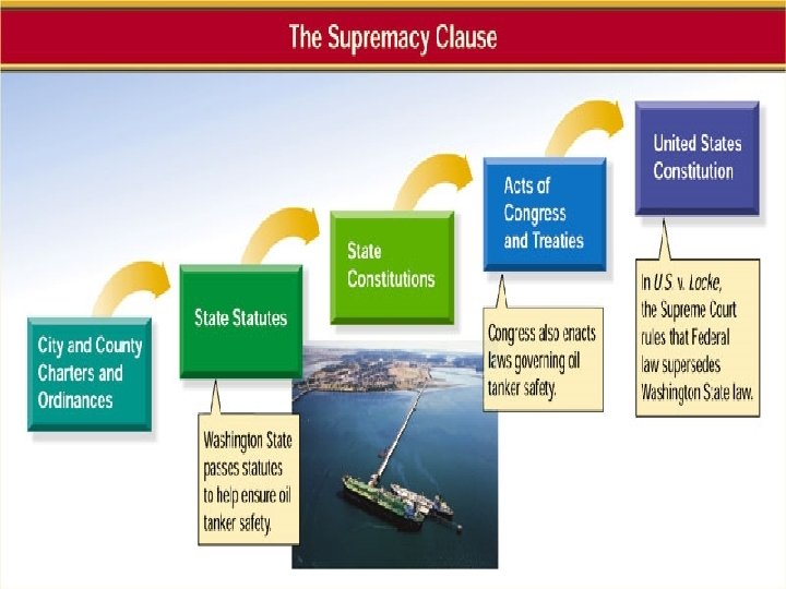 The Supreme Law of the Land Chapter 4, Section 3 Copyright © Pearson Education,