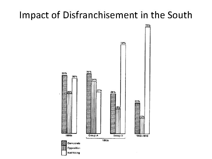 Impact of Disfranchisement in the South 