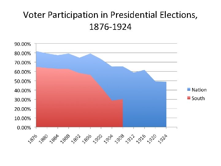 Voter Participation in Presidential Elections, 1876 -1924 