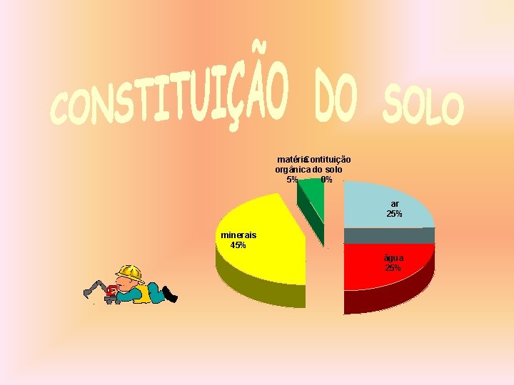 matéria. Contituição orgânica do solo 5% 0% ar 25% minerais 45% água 25% 