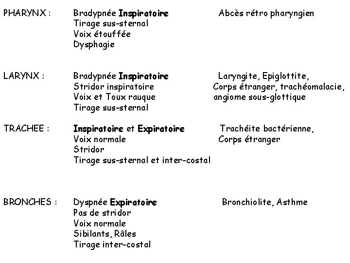 PHARYNX : Bradypnée Inspiratoire Tirage sus-sternal Voix étouffée Dysphagie Abcès rétro pharyngien LARYNX :