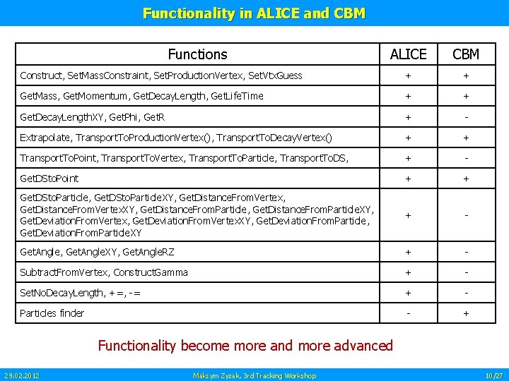 Functionality in ALICE and CBM Functions ALICE CBM Construct, Set. Mass. Constraint, Set. Production.