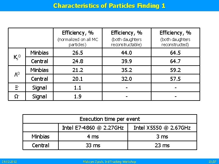 Characteristics of Particles Finding 1 Efficiency, % (normalized on all MC particles) (both daughters