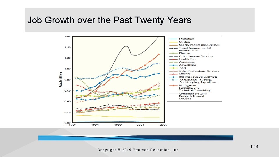 Job Growth over the Past Twenty Years Copyright © 2015 Pearson Education, Inc. 1 Job Growth over the Past Twenty Years Copyright © 2015 Pearson Education, Inc. 1