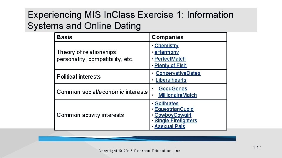 Experiencing MIS In. Class Exercise 1: Information Systems and Online Dating Basis Companies Theory Experiencing MIS In. Class Exercise 1: Information Systems and Online Dating Basis Companies Theory