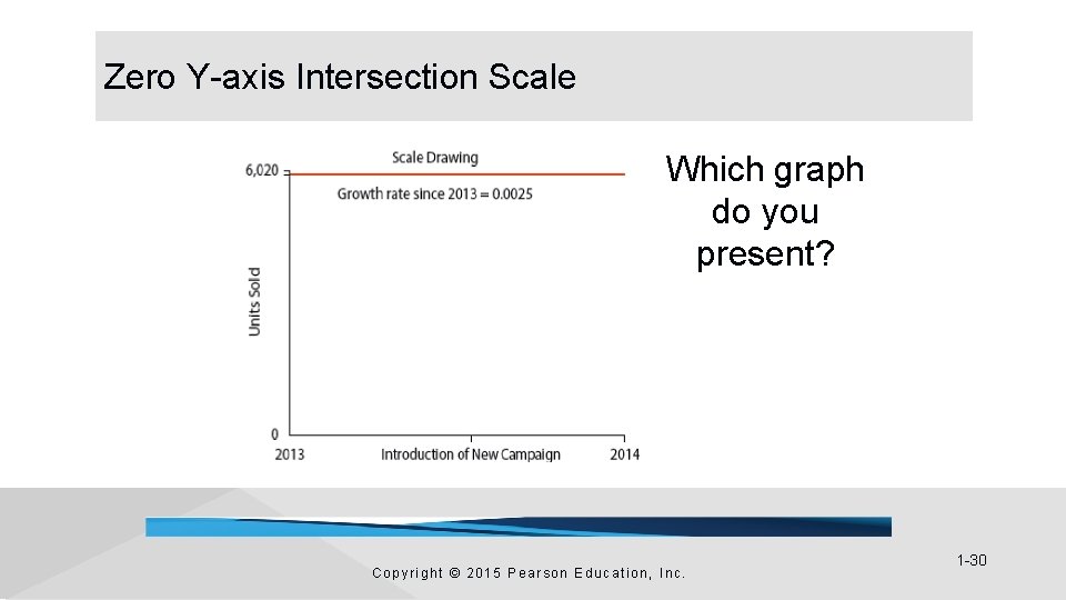 Zero Y-axis Intersection Scale Which graph do you present? Copyright © 2015 Pearson Education, Zero Y-axis Intersection Scale Which graph do you present? Copyright © 2015 Pearson Education,