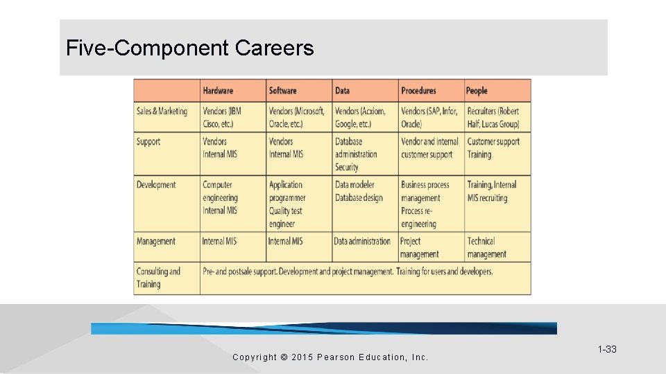 Five-Component Careers Copyright © 2015 Pearson Education, Inc. 1 -33 Five-Component Careers Copyright © 2015 Pearson Education, Inc. 1 -33