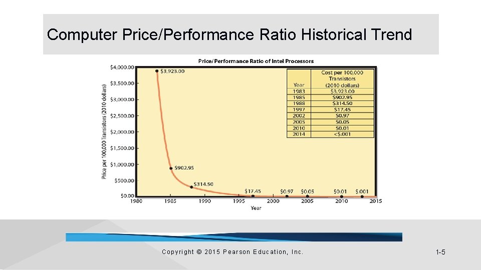 Computer Price/Performance Ratio Historical Trend Copyright © 2015 Pearson Education, Inc. 1 -5 Computer Price/Performance Ratio Historical Trend Copyright © 2015 Pearson Education, Inc. 1 -5