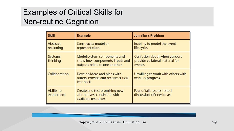 Examples of Critical Skills for Non-routine Cognition Copyright © 2015 Pearson Education, Inc. 1 Examples of Critical Skills for Non-routine Cognition Copyright © 2015 Pearson Education, Inc. 1