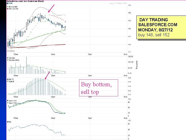 DAY TRADING SALESFORCE. COM MONDAY, 8/27/12 buy 148, sell 152 Buybottom, Buy sell top