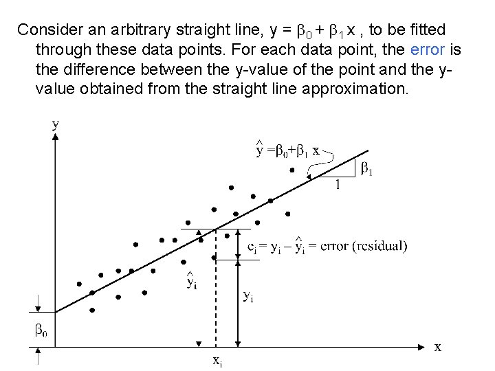 Consider an arbitrary straight line, y = b 0 + b 1 x ,