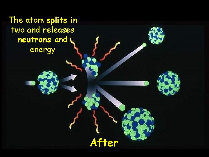 The atom splits in two and releases neutrons and energy After The atom splits in two and releases neutrons and energy After