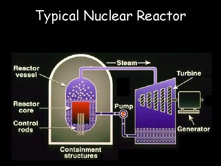 Typical Nuclear Reactor Typical Nuclear Reactor