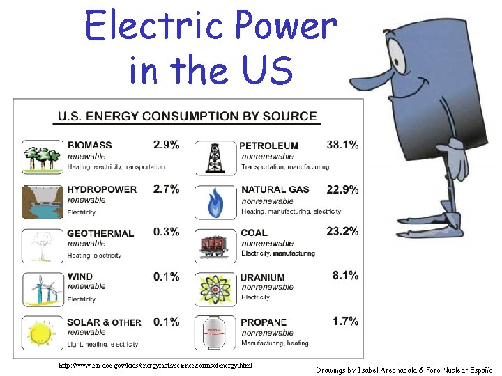 Electric Power in the US In the United States, most of our energy comes Electric Power in the US In the United States, most of our energy comes
