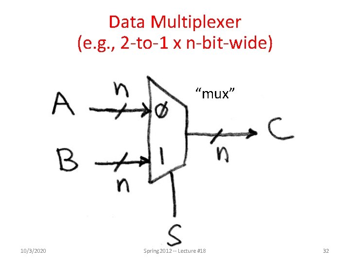 Data Multiplexer (e. g. , 2 -to-1 x n-bit-wide) “mux” 10/3/2020 Spring 2012 --