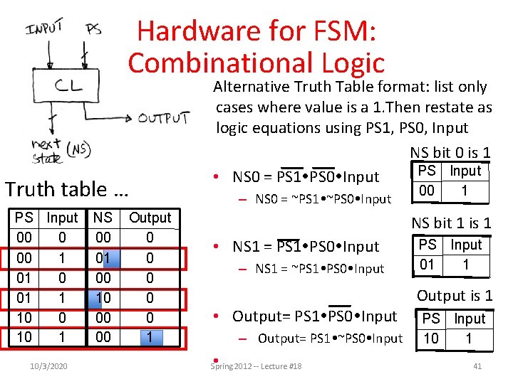 Hardware for FSM: Combinational Logic Truth table … PS Input 00 0 00 1