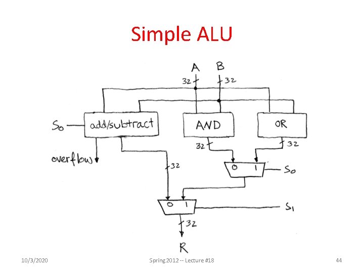 Simple ALU 10/3/2020 Spring 2012 -- Lecture #18 44 