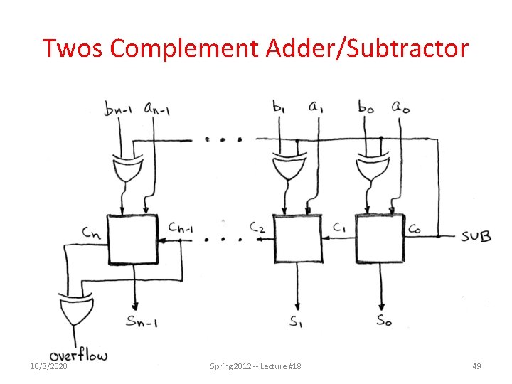 Twos Complement Adder/Subtractor 10/3/2020 Spring 2012 -- Lecture #18 49 