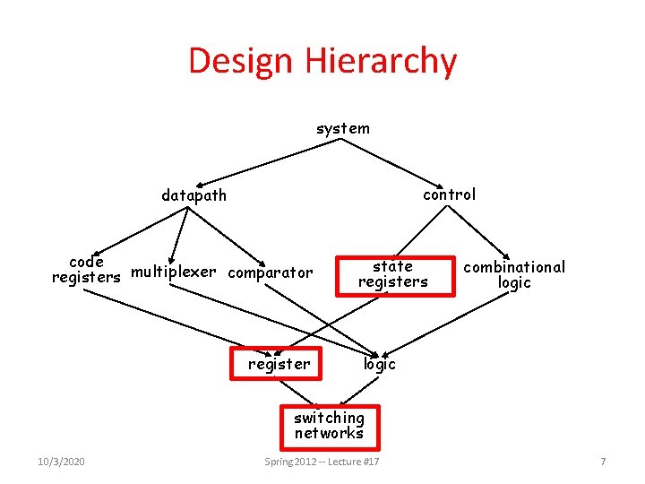 Design Hierarchy system control datapath code registers multiplexer comparator register state registers combinational logic